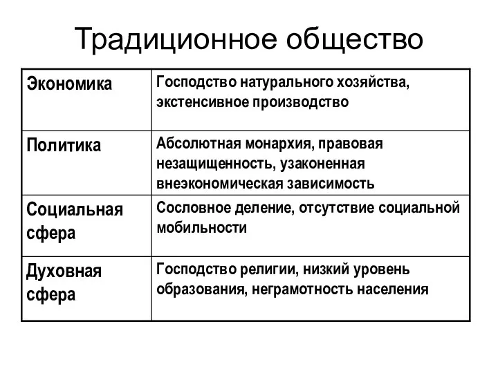 Традиционное общество Господство религии, низкий уровень образования, неграмотность населения Духовная сфера Сословное