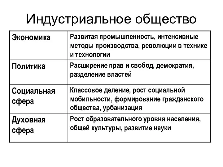 Индустриальное общество Рост образовательного уровня населения, общей культуры, развитие науки Духовная сфера