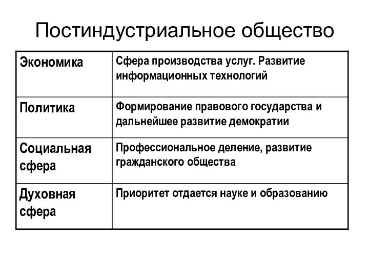 Постиндустриальное общество Приоритет отдается науке и образованию Духовная сфера Профессиональное деление, развитие