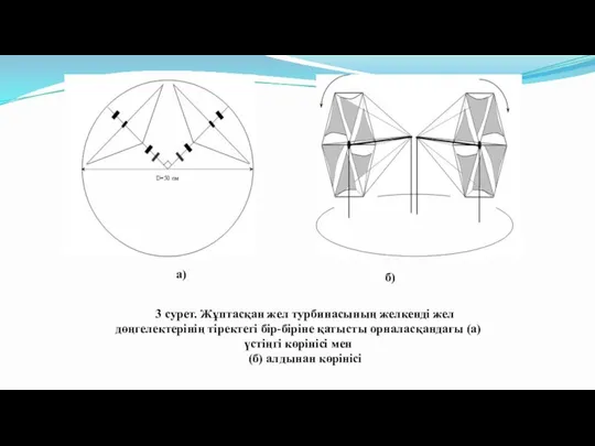 3 сурет. Жұптасқан жел турбинасының желкенді жел дөңгелектерінің тіректегі бір-біріне қатысты орналасқандағы