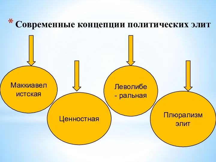 Современные концепции политических элит Маккиавелистская Ценностная Леволибе- ральная Плюрализм элит