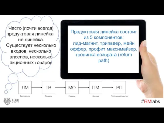 #RMlabs Продуктовая линейка состоит из 5 компонентов: лид-магнит, трипваер, мейн оффер, профит