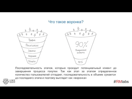 Что такое воронка? Последовательность этапов, которые проходит потенциальный клиент до завершения процесса