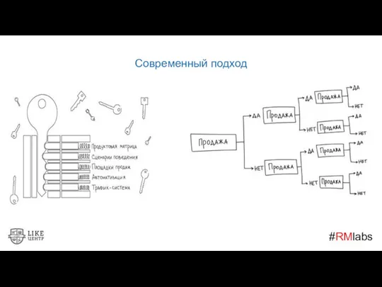 Современный подход #RMlabs