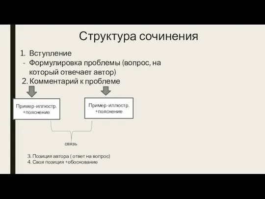 Структура сочинения Вступление Формулировка проблемы (вопрос, на который отвечает автор) 2. Комментарий