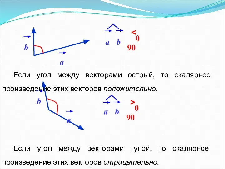 Если угол между векторами острый, то скалярное произведение этих векторов положительно. Если