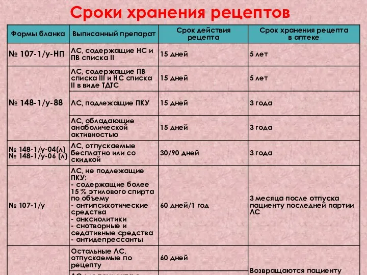 Сроки хранения рецептов