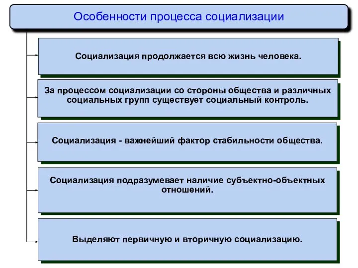 Особенности процесса социализации Социализация продолжается всю жизнь человека. За процессом социализации со