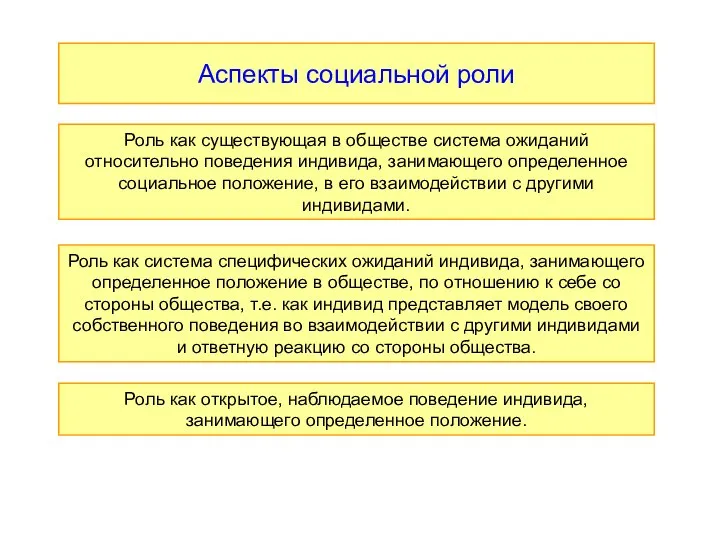 Аспекты социальной роли Роль как существующая в обществе система ожиданий относительно поведения