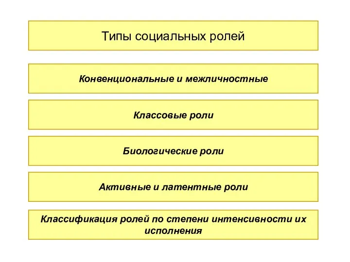 Типы социальных ролей Конвенциональные и межличностные Классовые роли Биологические роли Активные и