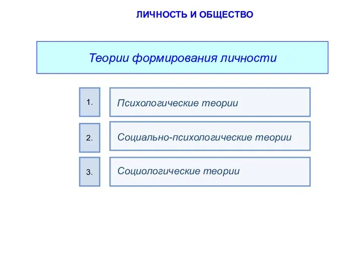 Теории формирования личности Психологические теории 1. Социально-психологические теории 2. Социологические теории 3. ЛИЧНОСТЬ И ОБЩЕСТВО