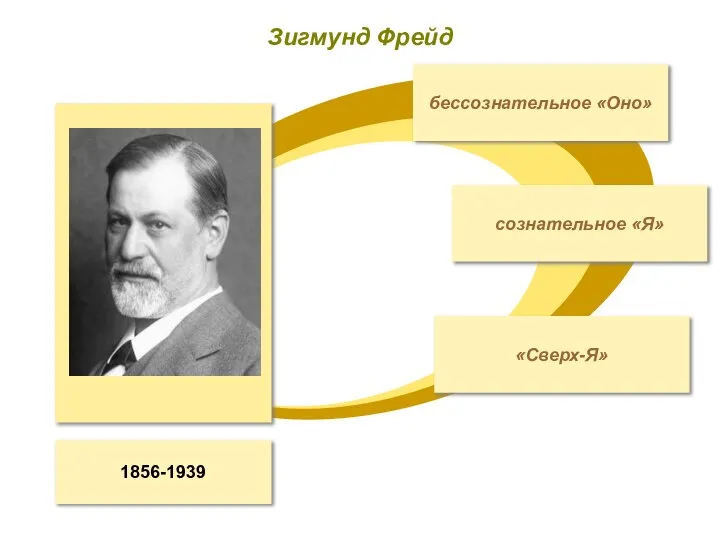 1856-1939 Зигмунд Фрейд бессознательное «Оно» сознательное «Я» «Сверх-Я»
