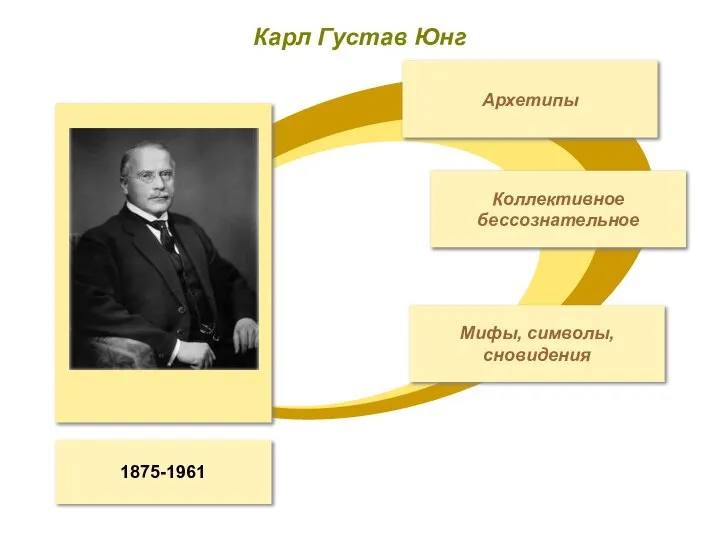 1875-1961 Карл Густав Юнг Архетипы Коллективное бессознательное Мифы, символы, сновидения