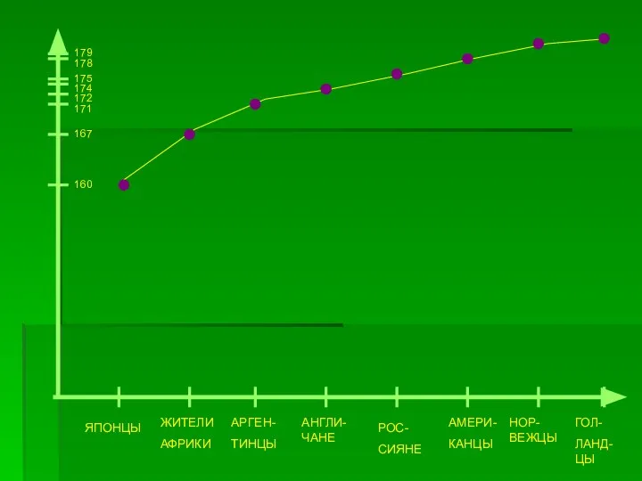 179 178 175 174 172 171 167 160 ЯПОНЦЫ ЖИТЕЛИ АФРИКИ АРГЕН-
