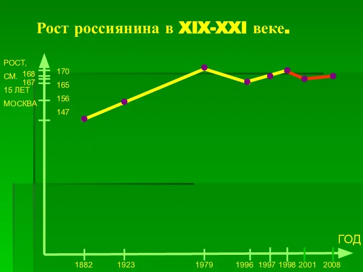 Рост россиянина в XIX-XXI веке. РОСТ, СМ. 15 ЛЕТ МОСКВА 170 165