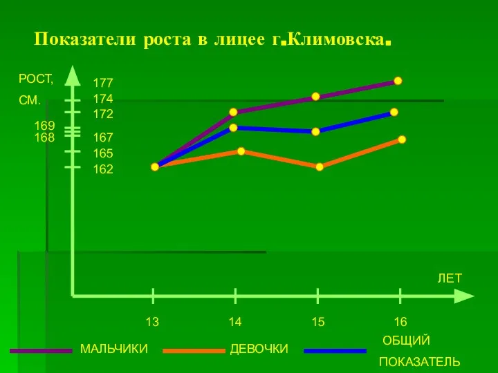 Показатели роста в лицее г.Климовска. РОСТ, СМ. 177 174 172 167 165