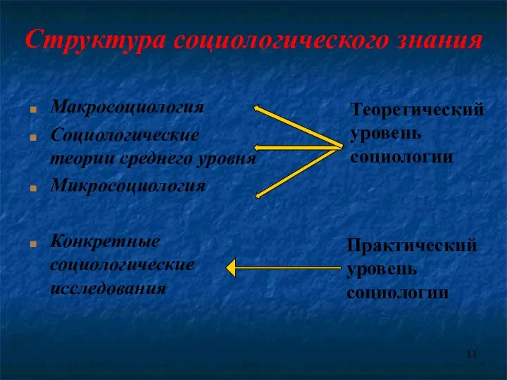 Структура социологического знания Макросоциология Социологические теории среднего уровня Микросоциология Конкретные социологические исследования