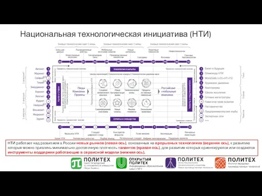 Национальная технологическая инициатива (НТИ) НТИ работает над развитием в России новых рынков