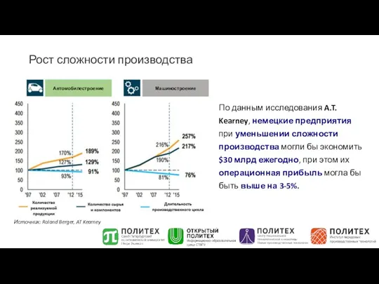 Рост сложности производства Автомобилестроение Машиностроение Источник: Roland Berger, AT Kearney По данным