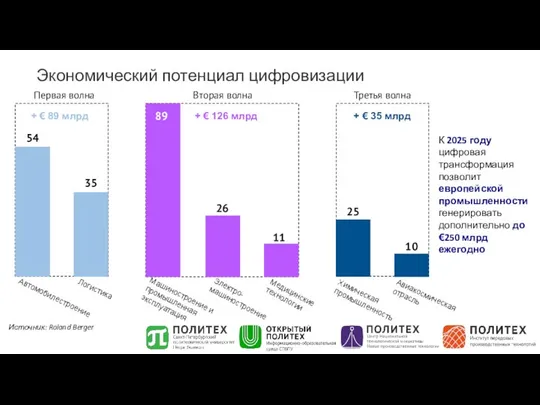 Экономический потенциал цифровизации Автомобилестроение Логистика Машиностроение и промышленная эксплуатация Электро- машиностроение Медицинские