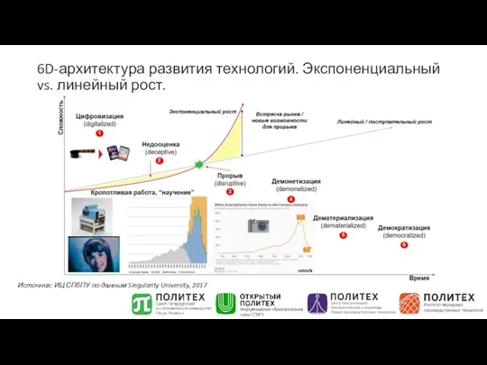 6D-архитектура развития технологий. Экспоненциальный vs. линейный рост. Источник: ИЦ СПбПУ по данным Singularity University, 2017