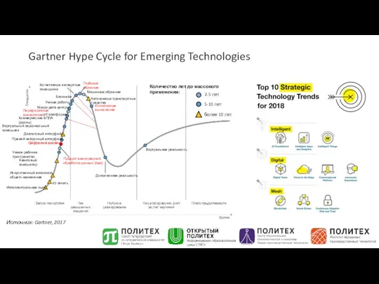 Gartner Hype Cycle for Emerging Technologies Интеллектуальная пыль 4D печать Искусственный интеллект