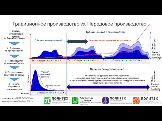 Традиционное производство vs. Передовое производство Разработка цифрового двойника позволяет с первого раза