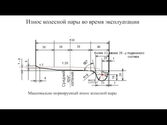 Износ колесной пары во время эксплуатации Максимально нормируемый износ колесной пары