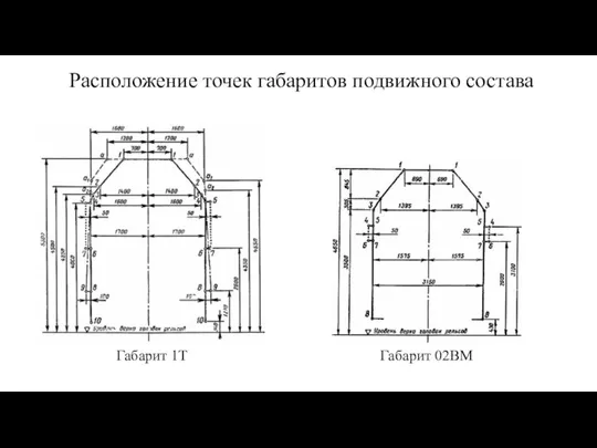 Габарит 1Т Габарит 02ВМ Расположение точек габаритов подвижного состава