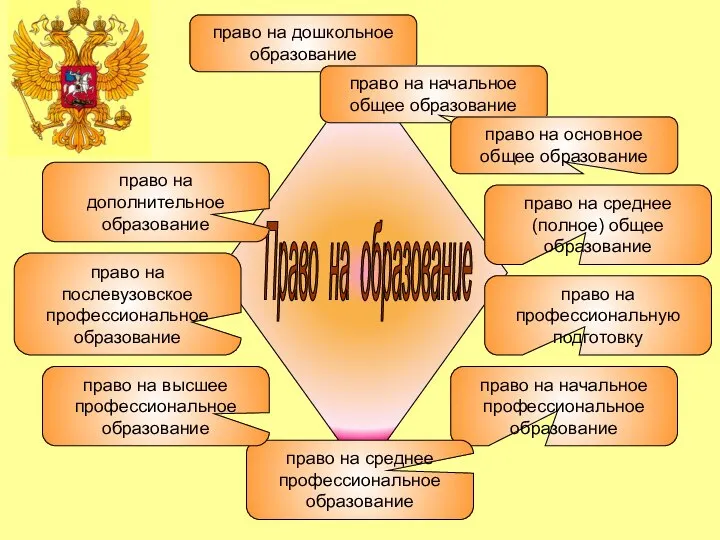 право на дошкольное образование право на начальное общее образование право на основное