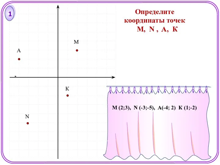 1 Определите координаты точек М, N , A, К М N A