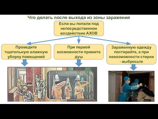 Что делать после выхода из зоны заражения Если вы попали под непосредственное