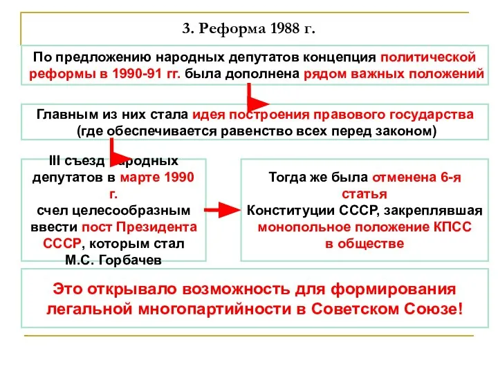 3. Реформа 1988 г. По предложению народных депутатов концепция политической реформы в