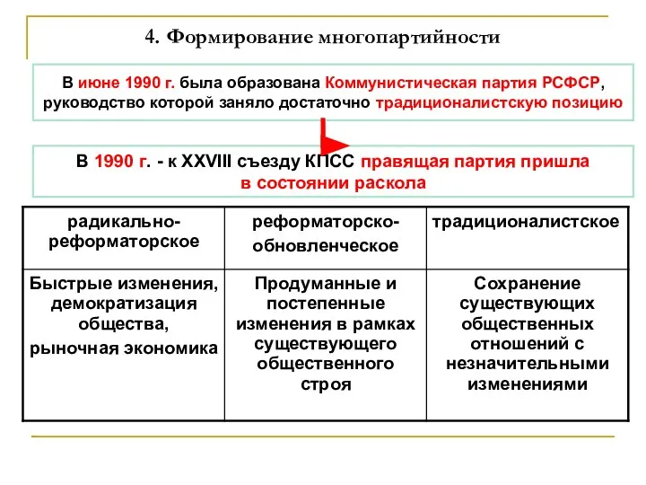 4. Формирование многопартийности В июне 1990 г. была образована Коммунистическая партия РСФСР,