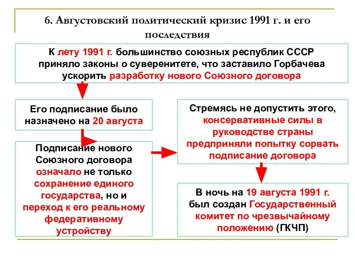 6. Августовский политический кризис 1991 г. и его последствия К лету 1991