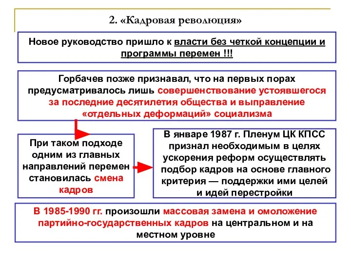 2. «Кадровая революция» Новое руководство пришло к власти без четкой концепции и