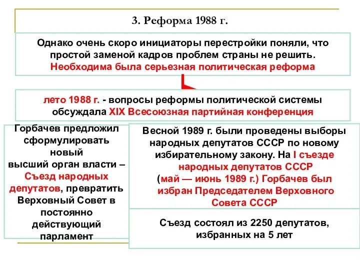 3. Реформа 1988 г. Однако очень скоро инициаторы перестройки поняли, что простой