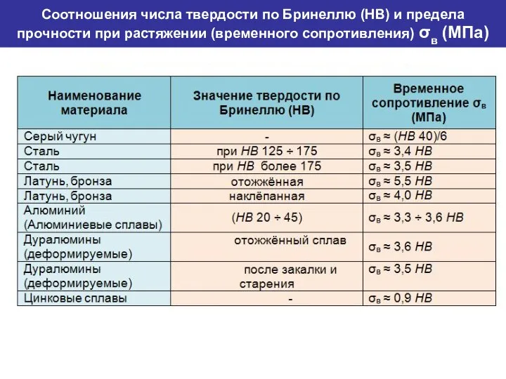 Соотношения числа твердости по Бринеллю (НВ) и предела прочности при растяжении (временного сопротивления) σв (МПа)