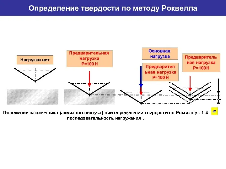 Определение твердости по методу Роквелла