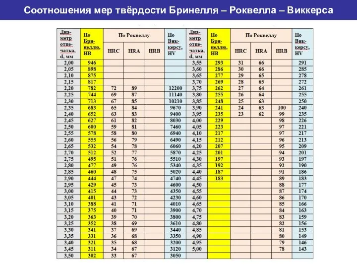 Соотношения мер твёрдости Бринелля – Роквелла – Виккерса