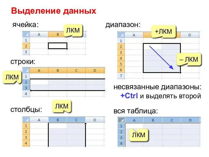Выделение данных ячейка: +ЛКМ – ЛКМ диапазон: вся таблица: ЛКМ ЛКМ строки: