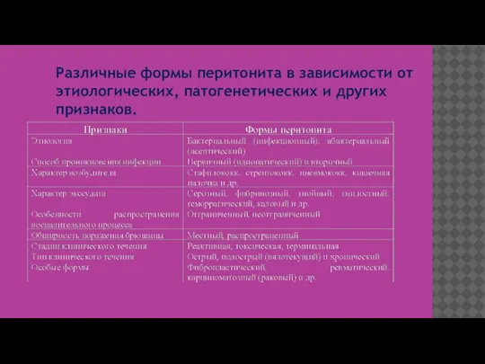 Различные формы перитонита в зависимости от этиологических, патогенетических и других признаков.