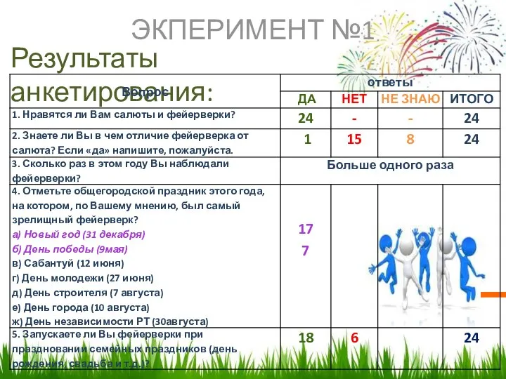 ЭКПЕРИМЕНТ №1 Результаты анкетирования: