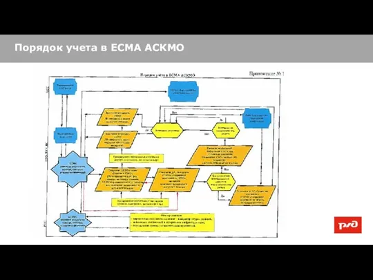 Порядок учета в ЕСМА АСКМО