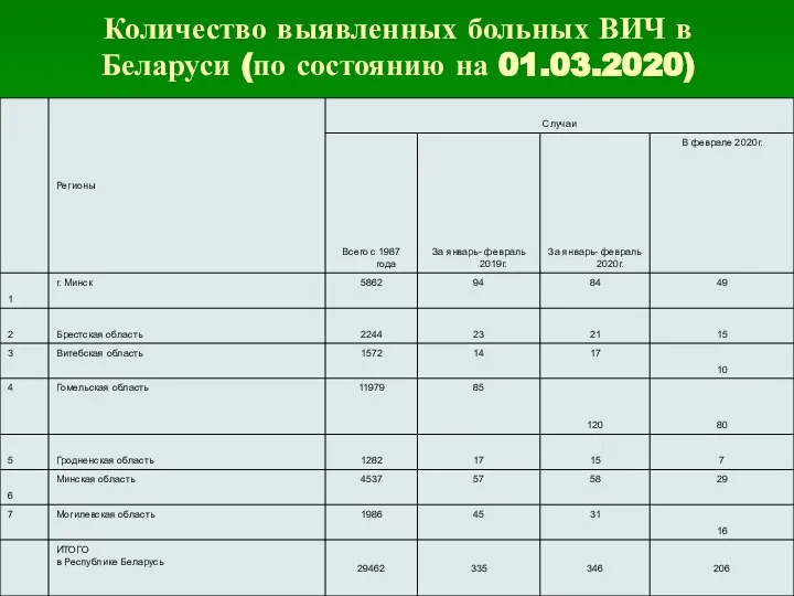 Количество выявленных больных ВИЧ в Беларуси (по состоянию на 01.03.2020)