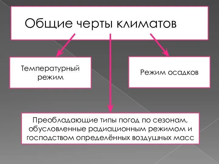 Общие черты климатов Режим осадков Температурный режим Преобладающие типы погод по сезонам,