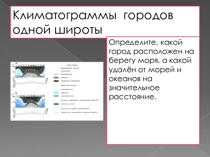 Климатограммы городов одной широты Определите, какой город расположен на берегу моря, а