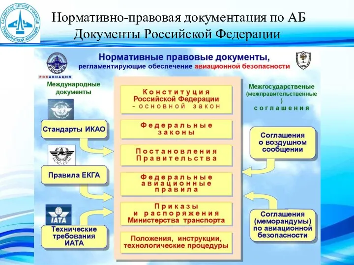 Нормативно-правовая документация по АБ Документы Российской Федерации