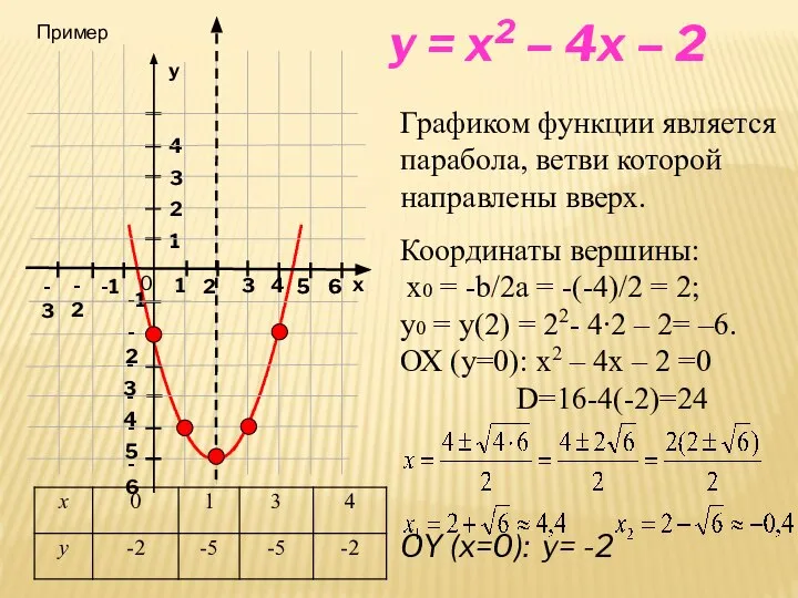 x y = x2 – 4x – 2 Графиком функции является парабола,