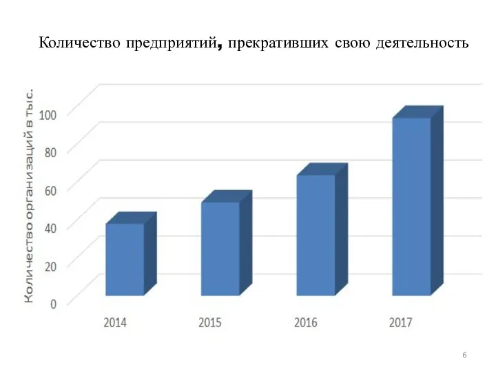 Количество предприятий, прекративших свою деятельность